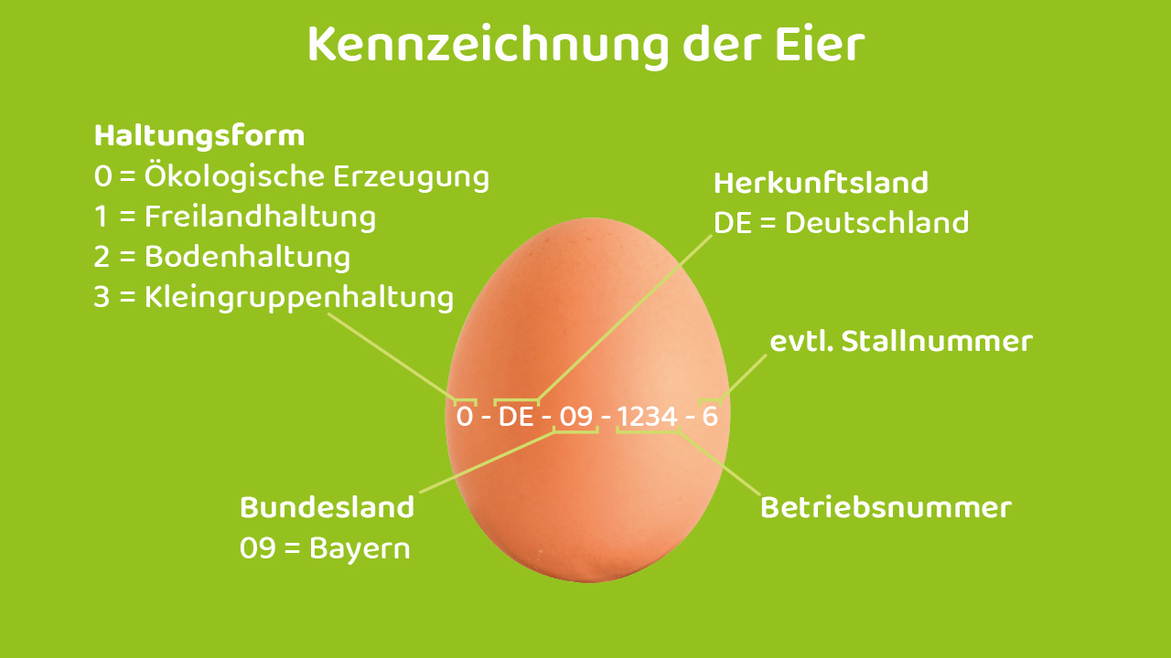 Kennzeichnung Hühnerei