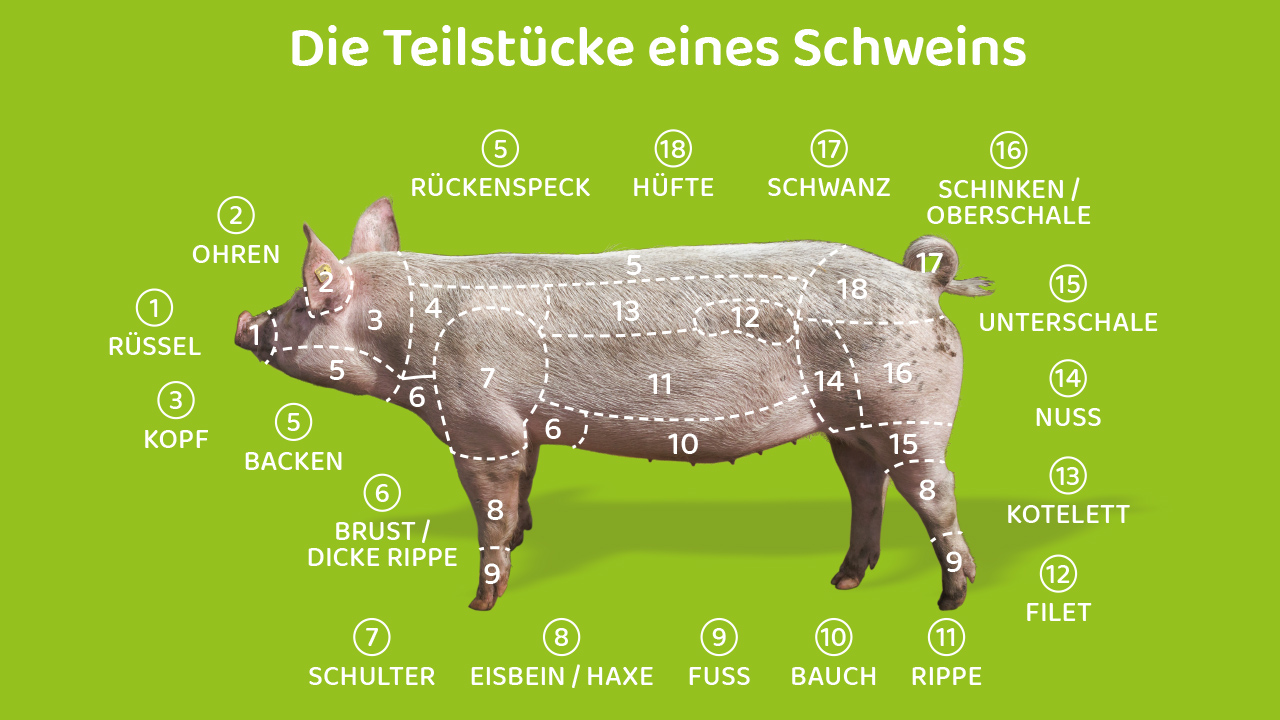 Teilstücke eines Schweins